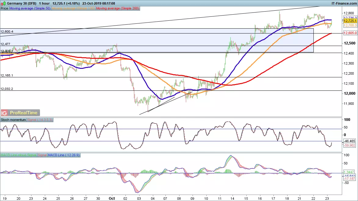 DAX chart